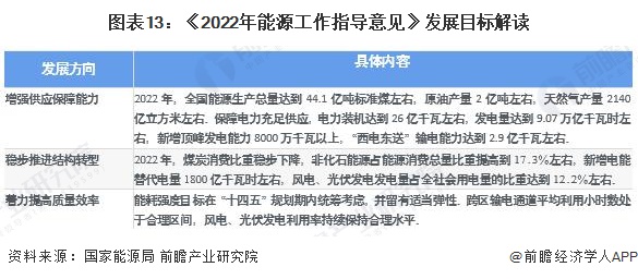 图表13：《2022年能源工作指导意见》发展目标解读