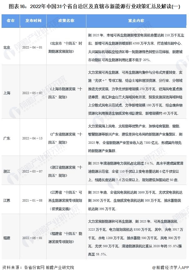 图表16：2022年中国31个省自治区及直辖市新能源行业政策汇总及解读(一)