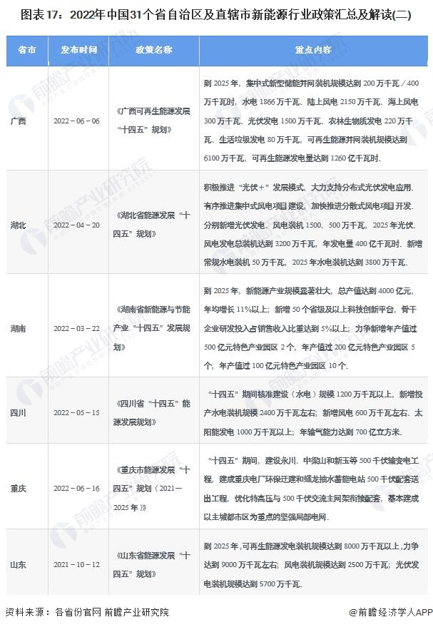 图表17：2022年中国31个省自治区及直辖市新能源行业政策汇总及解读(二)