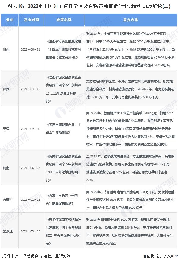 图表18：2022年中国31个省自治区及直辖市新能源行业政策汇总及解读(三)