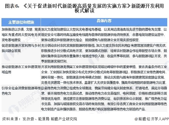 图表6：《关于促进新时代新能源高质量发展的实施方案》新能源开发利用模式解读