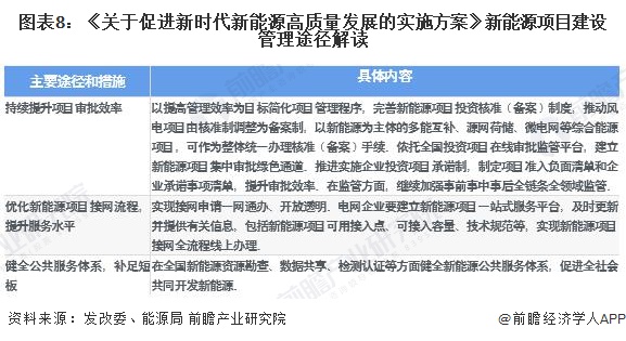 图表8：《关于促进新时代新能源高质量发展的实施方案》新能源项目建设管理途径解读