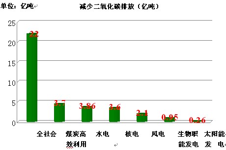 各种新能源利用_能源利用新方式奖项_能源利用方案