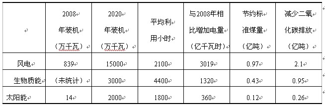 各种新能源利用_能源利用新方式奖项_能源利用方案