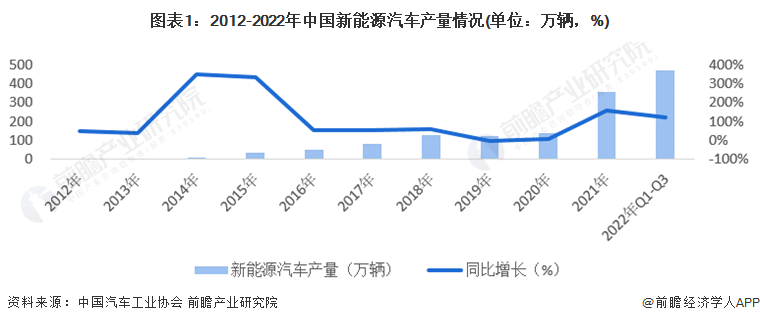 图表1：2012-2022年中国新能源汽车产量情况(单位：万辆，%)