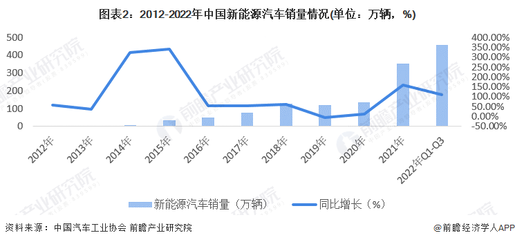 图表2：2012-2022年中国新能源汽车销量情况(单位：万辆，%)