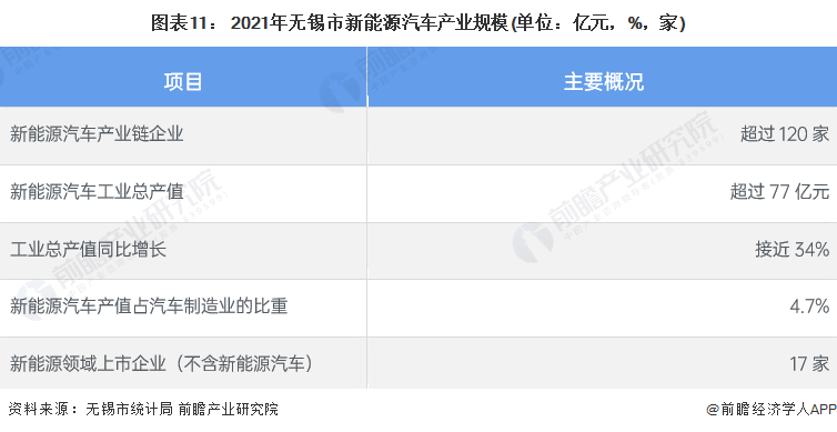 图表11： 2021年无锡市新能源汽车产业规模(单位：亿元，%，家)