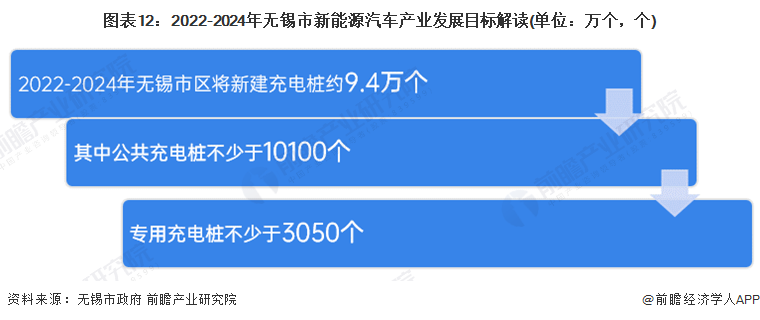 图表12：2022-2024年无锡市新能源汽车产业发展目标解读(单位：万个，个)