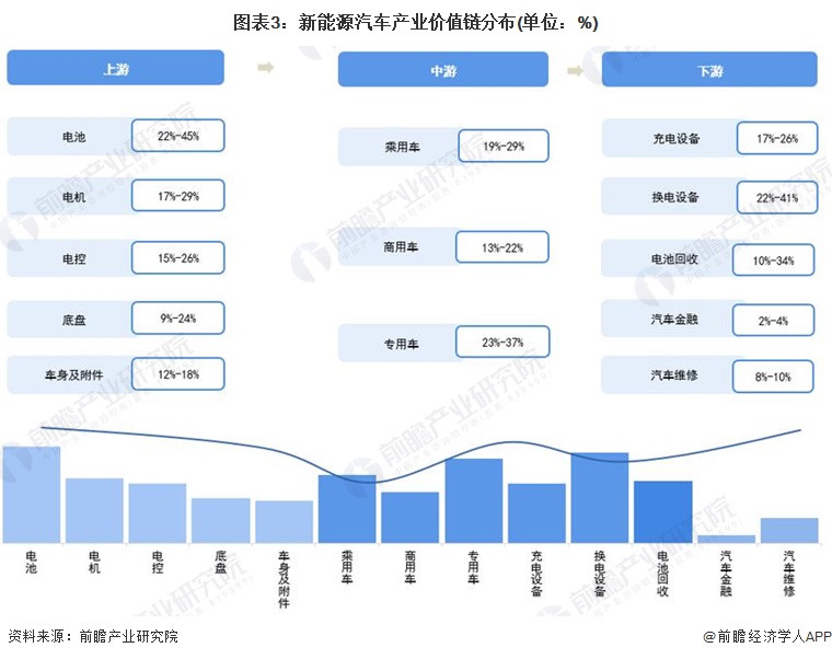 图表3：新能源汽车产业价值链分布(单位：%)