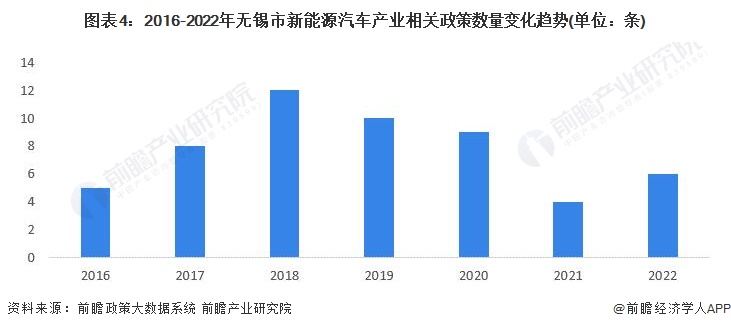 图表4：2016-2022年无锡市新能源汽车产业相关政策数量变化趋势(单位：条)