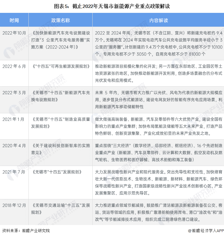 图表5：截止2022年无锡市新能源产业重点政策解读