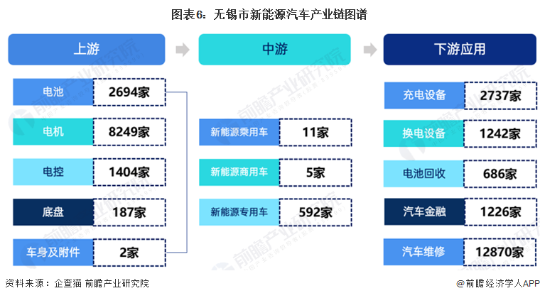 图表6：无锡市新能源汽车产业链图谱