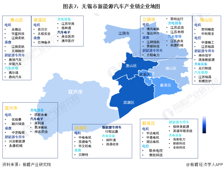 图表7：无锡市新能源汽车产业链企业地图