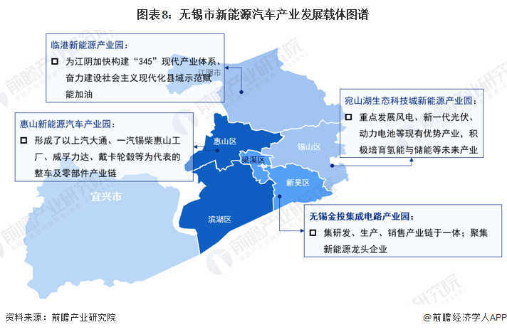 图表8：无锡市新能源汽车产业发展载体图谱