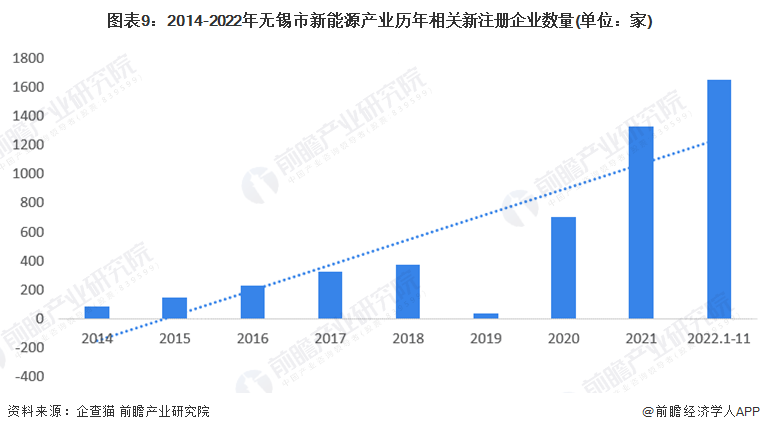 图表9：2014-2022年无锡市新能源产业历年相关新注册企业数量(单位：家)