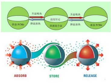 相变储能与新能源利用_新型储能与能源转化_能源储能技术